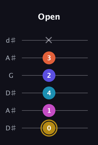 D♯ Augmented 7th Flat 5th guitar tab — Open (0 1 4 2 3 x) in Open D Tuning (DADF♯AD) · Capo 1
