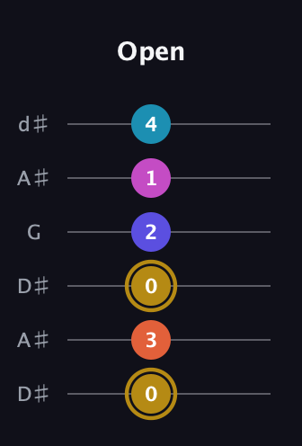 D♯ Augmented 7th Flat 5th guitar tab — Open (0 3 0 2 1 4) in Open D Tuning (DADF♯AD) · Capo 1
