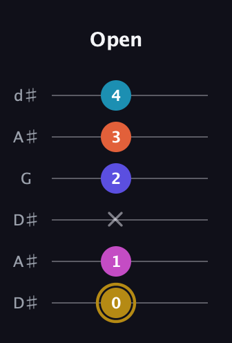 D♯ Augmented 7th Flat 5th guitar tab — Open (0 1 x 2 3 4) in Open D Tuning (DADF♯AD) · Capo 1