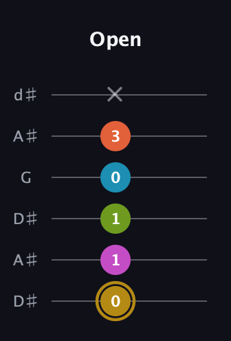 D♯ Augmented 7th Flat 9th guitar tab — Open (0 1 1 0 3 x) in Open D Tuning (DADF♯AD) · Capo 1