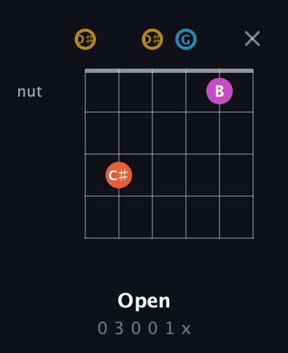 D♯ Augmented 7th Sharp 13th guitar chord — Open (0 3 0 0 1 x) fretboard diagram in Open D Tuning (DADF♯AD) · Capo 1