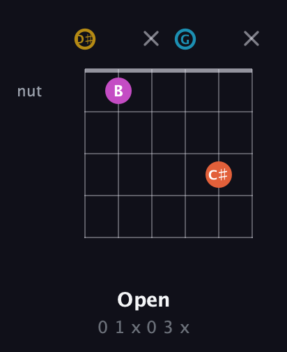 D♯ Augmented 7th Sharp 13th guitar chord — Open (0 1 x 0 3 x) fretboard diagram in Open D Tuning (DADF♯AD) · Capo 1