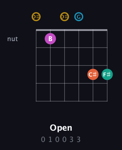 D♯ Augmented 7th Sharp 9th guitar chord — Open (0 1 0 0 3 3) fretboard diagram in Open D Tuning (DADF♯AD) · Capo 1