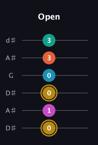 D♯ Augmented 7th Sharp 9th guitar tab — Open (0 1 0 0 3 3) in Open D Tuning (DADF♯AD) · Capo 1