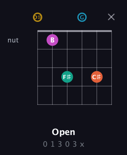D♯ Augmented 7th Sharp 9th guitar chord — Open (0 1 3 0 3 x) fretboard diagram in Open D Tuning (DADF♯AD) · Capo 1