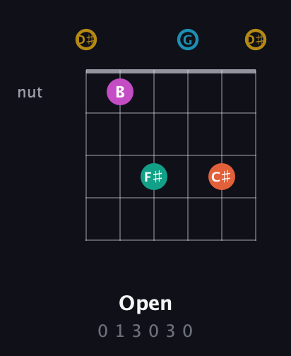 D♯ Augmented 7th Sharp 9th guitar chord — Open (0 1 3 0 3 0) fretboard diagram in Open D Tuning (DADF♯AD) · Capo 1