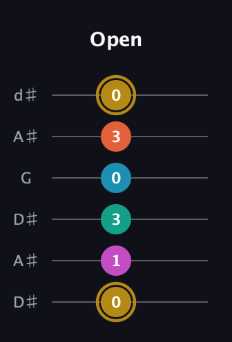 D♯ Augmented 7th Sharp 9th guitar tab — Open (0 1 3 0 3 0) in Open D Tuning (DADF♯AD) · Capo 1