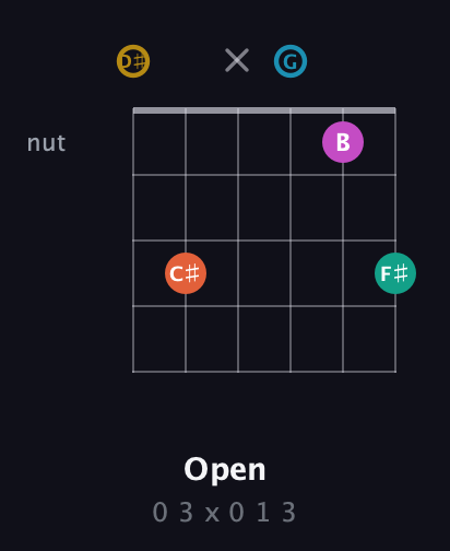 D♯ Augmented 7th Sharp 9th guitar chord — Open (0 3 x 0 1 3) fretboard diagram in Open D Tuning (DADF♯AD) · Capo 1