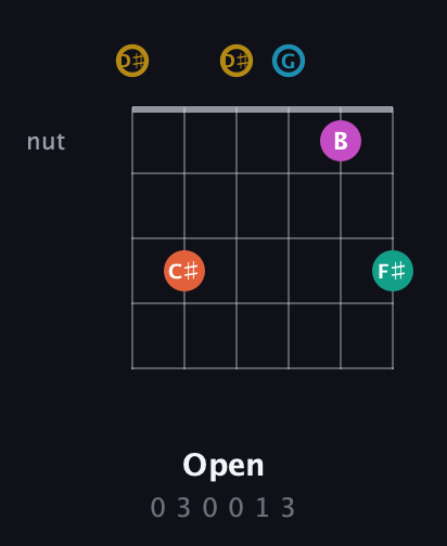 D♯ Augmented 7th Sharp 9th guitar chord — Open (0 3 0 0 1 3) fretboard diagram in Open D Tuning (DADF♯AD) · Capo 1