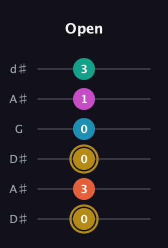 D♯ Augmented 7th Sharp 9th guitar tab — Open (0 3 0 0 1 3) in Open D Tuning (DADF♯AD) · Capo 1