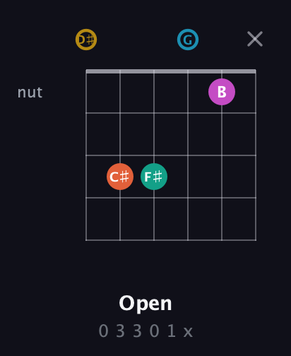D♯ Augmented 7th Sharp 9th guitar chord — Open (0 3 3 0 1 x) fretboard diagram in Open D Tuning (DADF♯AD) · Capo 1