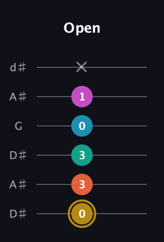 D♯ Augmented 7th Sharp 9th guitar tab — Open (0 3 3 0 1 x) in Open D Tuning (DADF♯AD) · Capo 1