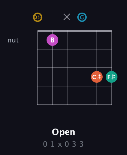 D♯ Augmented 7th Sharp 9th guitar chord — Open (0 1 x 0 3 3) fretboard diagram in Open D Tuning (DADF♯AD) · Capo 1
