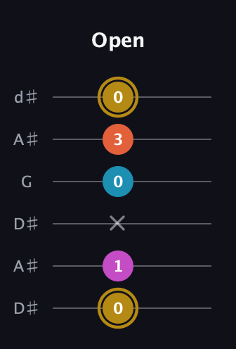 D♯ Augmented 7th guitar tab — Open (0 1 x 0 3 0) in Open D Tuning (DADF♯AD) · Capo 1