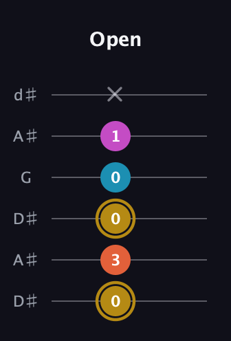 D♯ Augmented 7th guitar tab — Open (0 3 0 0 1 x) in Open D Tuning (DADF♯AD) · Capo 1