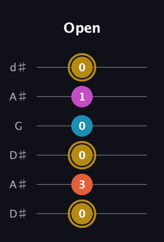 D♯ Augmented 7th guitar tab — Open (0 3 0 0 1 0) in Open D Tuning (DADF♯AD) · Capo 1