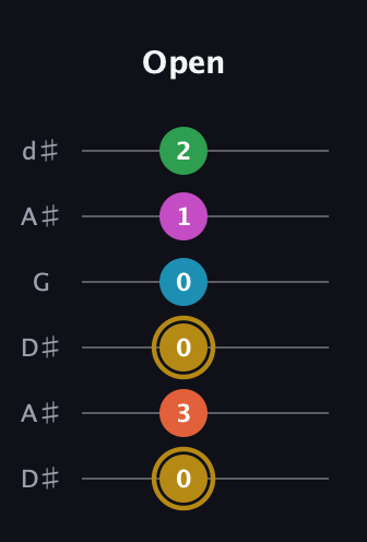 D♯ Augmented 9th Added 2nd guitar tab — Open (0 3 0 0 1 2) in Open D Tuning (DADF♯AD) · Capo 1