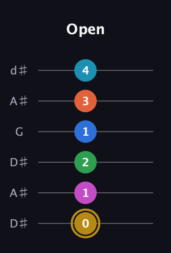 D♯ Augmented 9th Added 4th guitar tab — Open (0 1 2 1 3 4) in Open D Tuning (DADF♯AD) · Capo 1