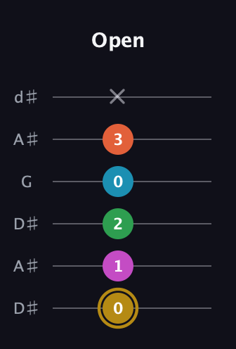 D♯ Augmented 9th Flat 13th guitar tab — Open (0 1 2 0 3 x) in Open D Tuning (DADF♯AD) · Capo 1