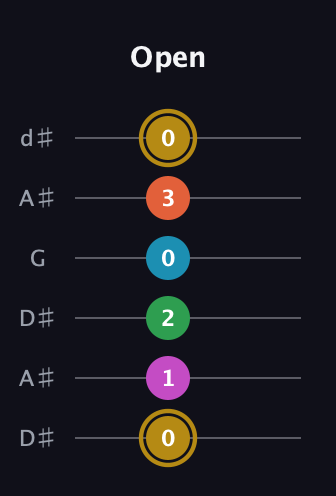 D♯ Augmented 9th Flat 13th guitar tab — Open (0 1 2 0 3 0) in Open D Tuning (DADF♯AD) · Capo 1