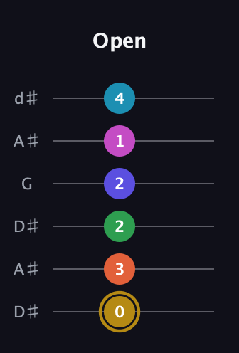 D♯ Augmented 9th Flat 5th guitar tab — Open (0 3 2 2 1 4) in Open D Tuning (DADF♯AD) · Capo 1