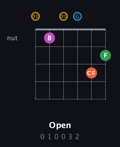 D♯ Augmented 9th Sharp 13th guitar chord — Open (0 1 0 0 3 2) fretboard diagram in Open D Tuning (DADF♯AD) · Capo 1