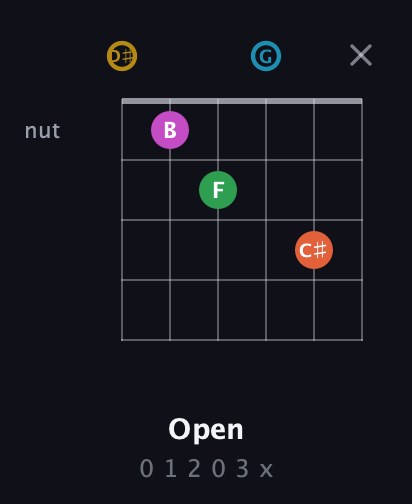 D♯ Augmented 9th Sharp 13th guitar chord — Open (0 1 2 0 3 x) fretboard diagram in Open D Tuning (DADF♯AD) · Capo 1