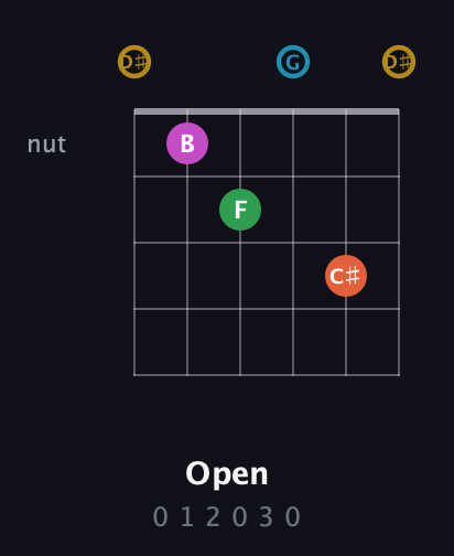 D♯ Augmented 9th Sharp 13th guitar chord — Open (0 1 2 0 3 0) fretboard diagram in Open D Tuning (DADF♯AD) · Capo 1