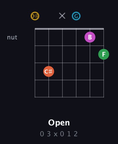 D♯ Augmented 9th Sharp 13th guitar chord — Open (0 3 x 0 1 2) fretboard diagram in Open D Tuning (DADF♯AD) · Capo 1