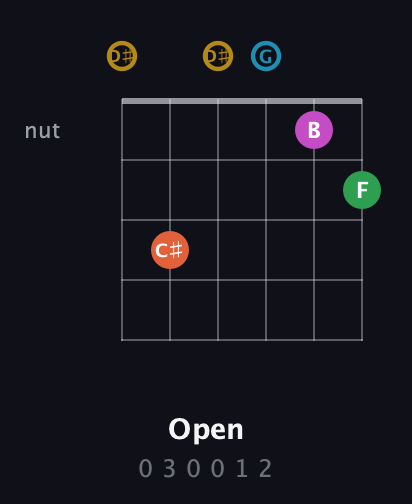 D♯ Augmented 9th Sharp 13th guitar chord — Open (0 3 0 0 1 2) fretboard diagram in Open D Tuning (DADF♯AD) · Capo 1