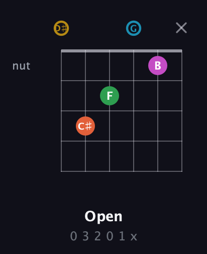 D♯ Augmented 9th Sharp 13th guitar chord — Open (0 3 2 0 1 x) fretboard diagram in Open D Tuning (DADF♯AD) · Capo 1