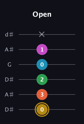 D♯ Augmented 9th Sharp 13th guitar tab — Open (0 3 2 0 1 x) in Open D Tuning (DADF♯AD) · Capo 1