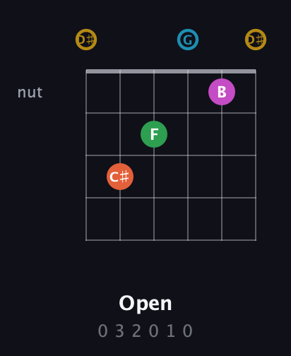D♯ Augmented 9th Sharp 13th guitar chord — Open (0 3 2 0 1 0) fretboard diagram in Open D Tuning (DADF♯AD) · Capo 1
