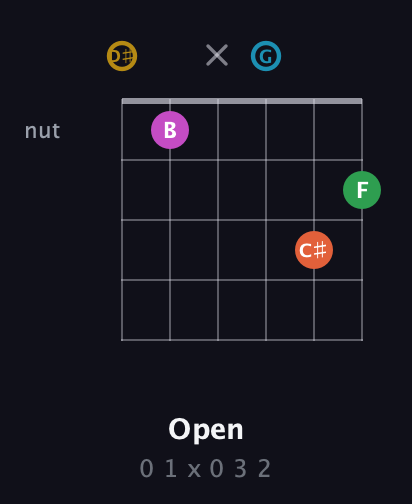 D♯ Augmented 9th Sharp 13th guitar chord — Open (0 1 x 0 3 2) fretboard diagram in Open D Tuning (DADF♯AD) · Capo 1