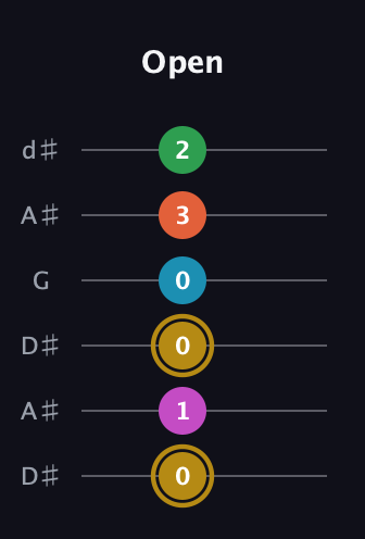 D♯ Augmented 9th guitar tab — Open (0 1 0 0 3 2) in Open D Tuning (DADF♯AD) · Capo 1