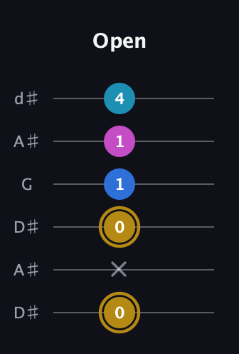 D♯ Augmented Added 11th guitar tab — Open (0 x 0 1 1 4) in Open D Tuning (DADF♯AD) · Capo 1