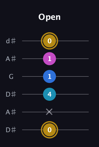 D♯ Augmented Added 11th guitar tab — Open (0 x 4 1 1 0) in Open D Tuning (DADF♯AD) · Capo 1