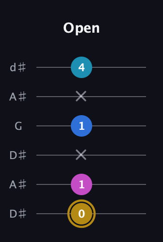 D♯ Augmented Added 11th guitar tab — Open (0 1 x 1 x 4) in Open D Tuning (DADF♯AD) · Capo 1