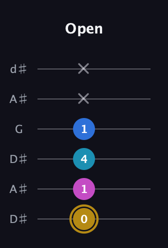 D♯ Augmented Added 11th guitar tab — Open (0 1 4 1 x x) in Open D Tuning (DADF♯AD) · Capo 1