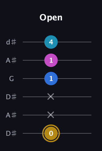 D♯ Augmented Added 11th guitar tab — Open (0 x x 1 1 4) in Open D Tuning (DADF♯AD) · Capo 1
