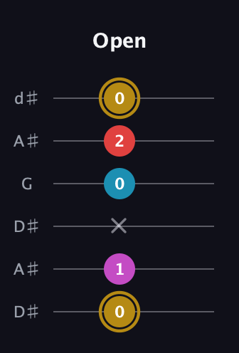 D♯ Augmented Added 13th guitar tab — Open (0 1 x 0 2 0) in Open D Tuning (DADF♯AD) · Capo 1