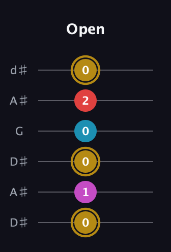 D♯ Augmented Added 13th guitar tab — Open (0 1 0 0 2 0) in Open D Tuning (DADF♯AD) · Capo 1