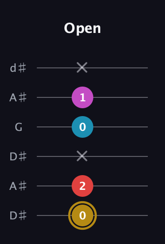 D♯ Augmented Added 13th guitar tab — Open (0 2 x 0 1 x) in Open D Tuning (DADF♯AD) · Capo 1