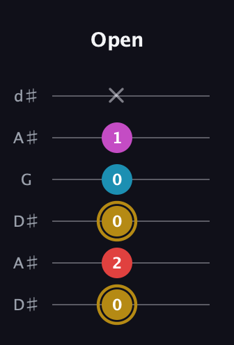 D♯ Augmented Added 13th guitar tab — Open (0 2 0 0 1 x) in Open D Tuning (DADF♯AD) · Capo 1