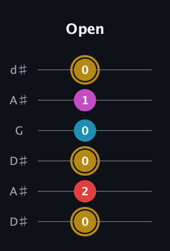 D♯ Augmented Added 13th guitar tab — Open (0 2 0 0 1 0) in Open D Tuning (DADF♯AD) · Capo 1