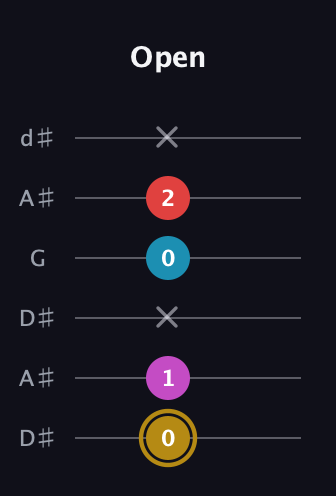 D♯ Augmented Added 13th guitar tab — Open (0 1 x 0 2 x) in Open D Tuning (DADF♯AD) · Capo 1