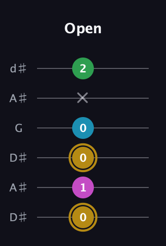 D♯ Augmented Added 2nd guitar tab — Open (0 1 0 0 x 2) in Open D Tuning (DADF♯AD) · Capo 1