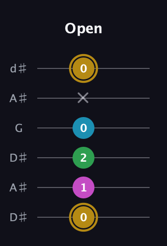 D♯ Augmented Added 2nd guitar tab — Open (0 1 2 0 x 0) in Open D Tuning (DADF♯AD) · Capo 1