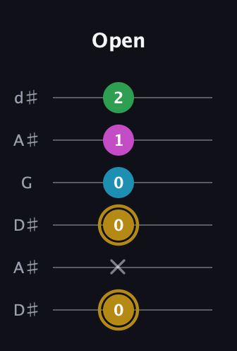 D♯ Augmented Added 9th guitar tab — Open (0 x 0 0 1 2) in Open D Tuning (DADF♯AD) · Capo 1
