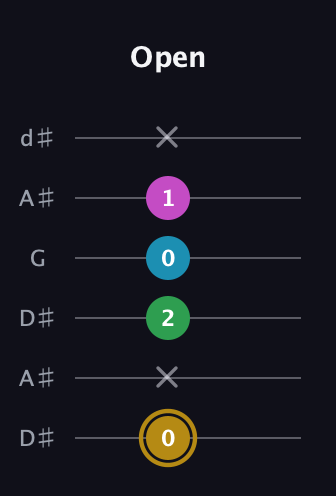 D♯ Augmented Added 9th guitar tab — Open (0 x 2 0 1 x) in Open D Tuning (DADF♯AD) · Capo 1